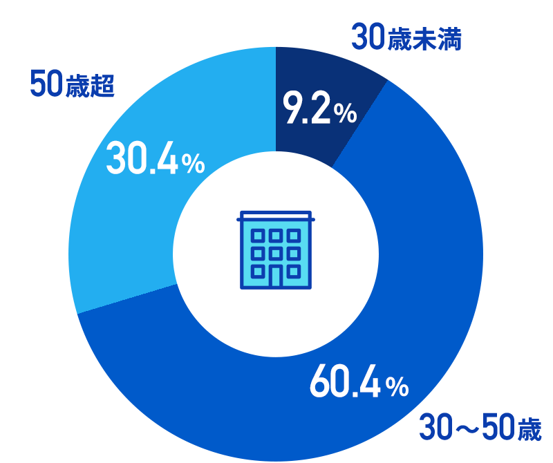 年齢構成比